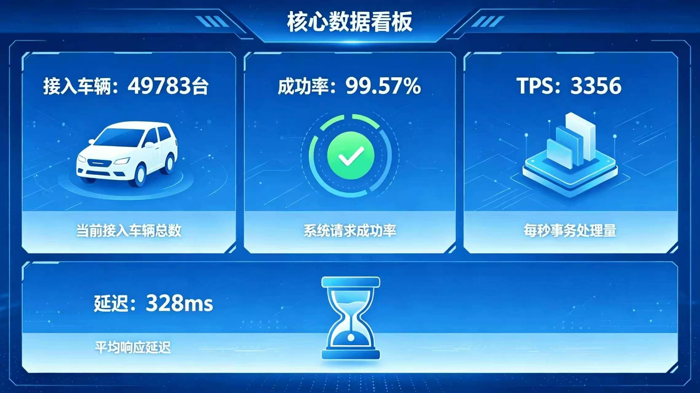 JT/T 808 压测消息处理指标示意图