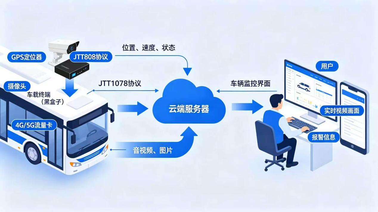 道路运输车辆卫星定位系统视频通信协议(JTT1078)标准定位示意