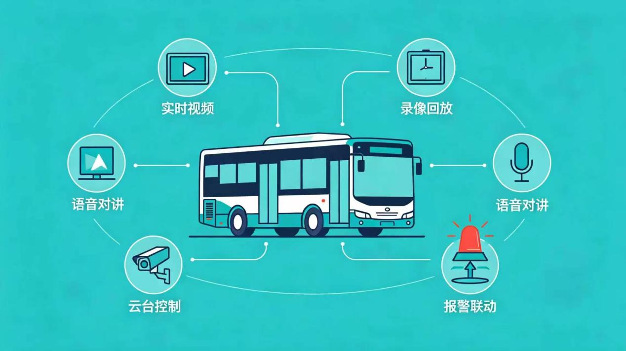 JTT1078 核心能力:实时预览、录像回放、对讲广播、云台与报警联动