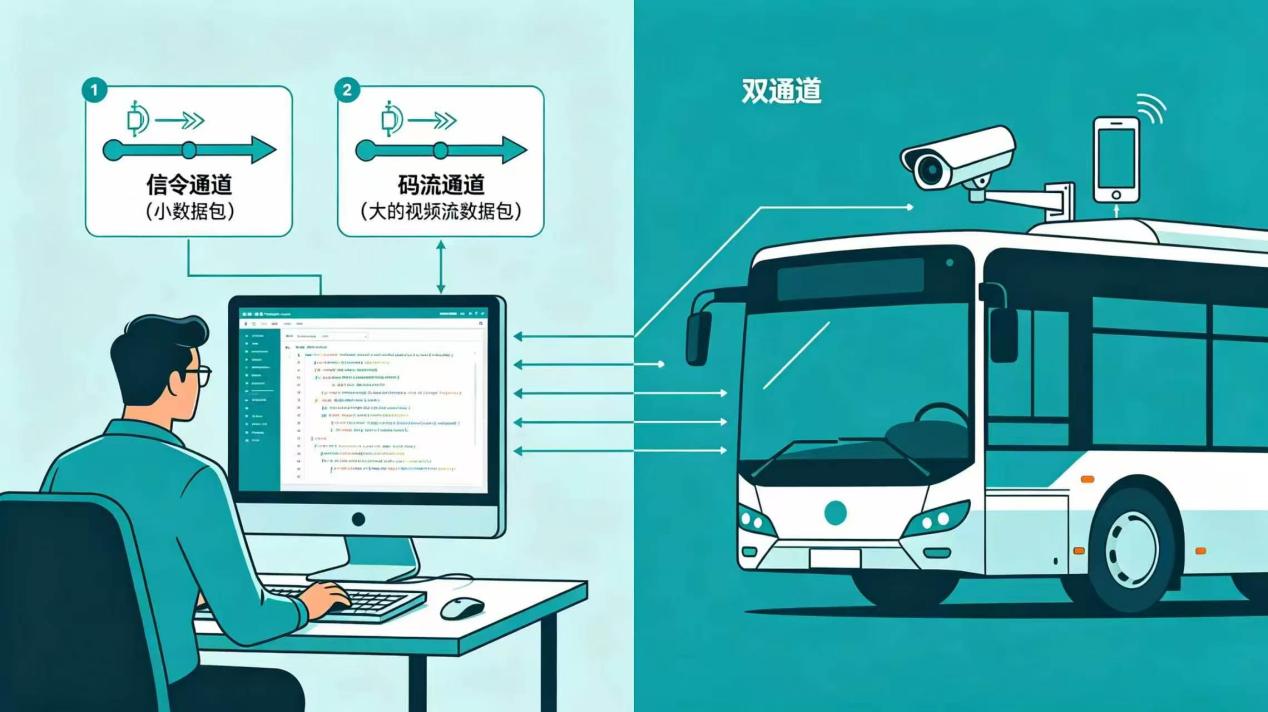 JTT1078 双通道:信令通道与码流通道分工示意