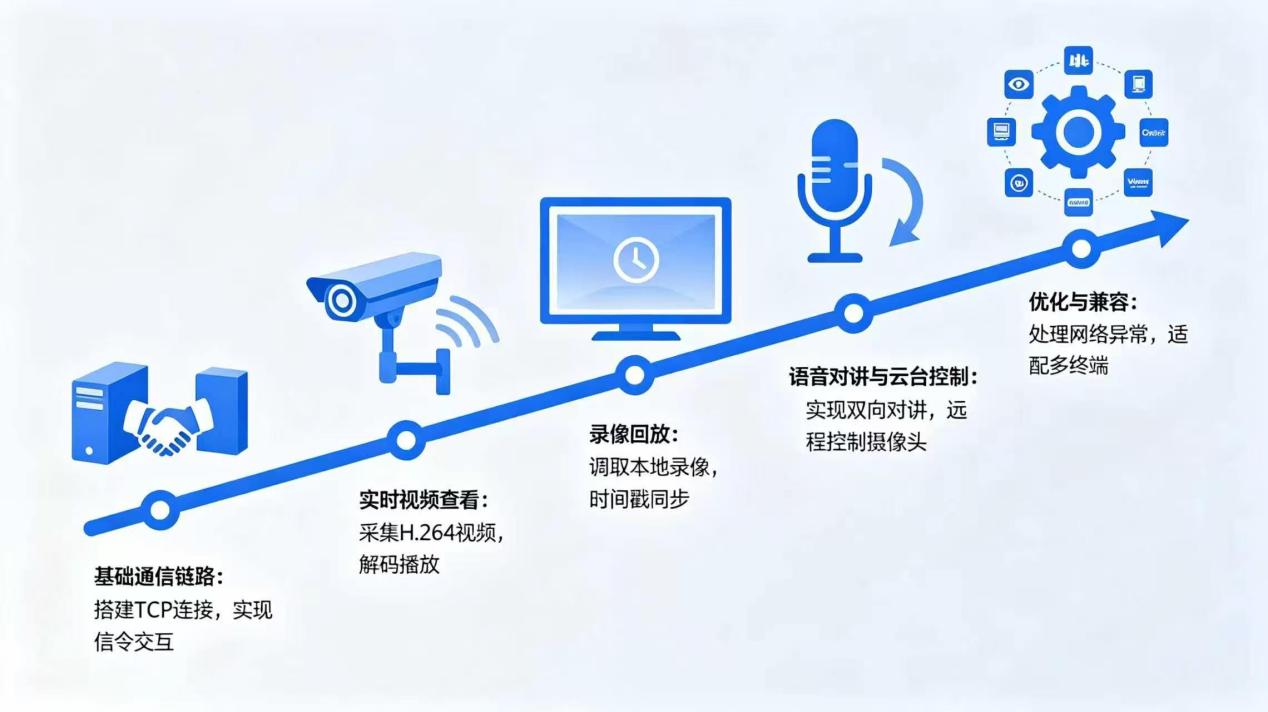 JTT1078 开发分步推进:从信令链路到实时视频、回放与扩展能力